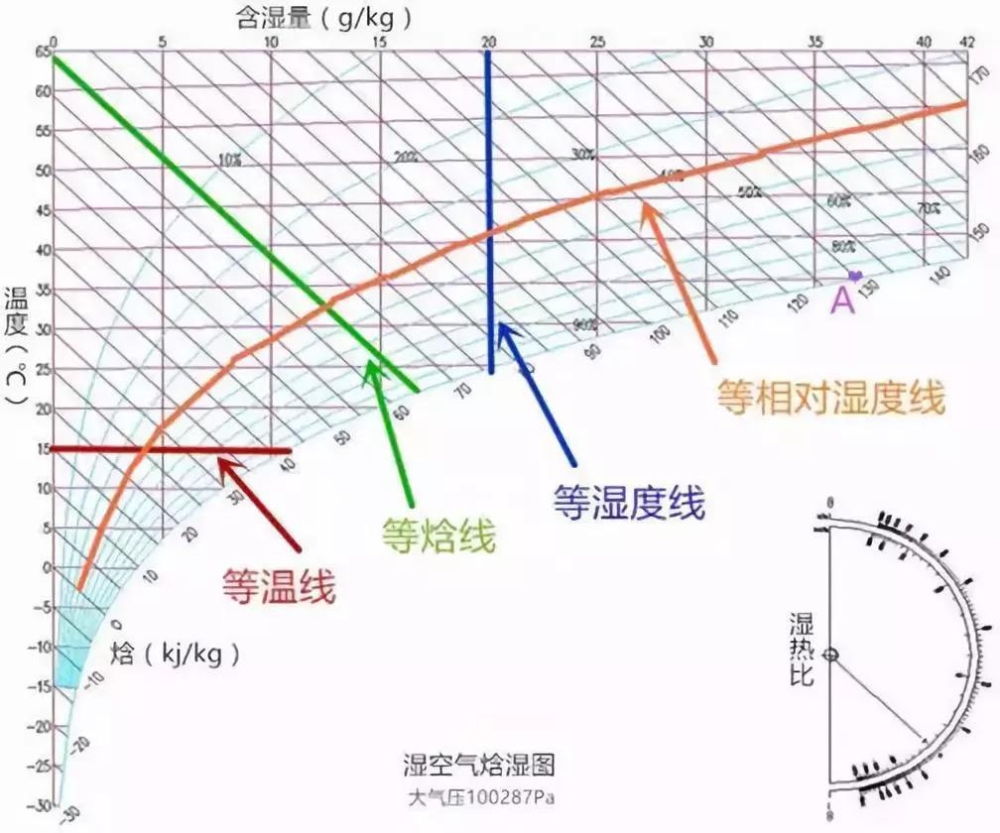 轉(zhuǎn)輪除濕機,恒溫恒濕機設計中用到的濕空氣概念(圖1) 焓濕圖怎么看