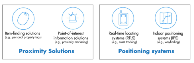 藍牙新定位技術發(fā)布,WiFi、藍牙之爭進入白熱化
